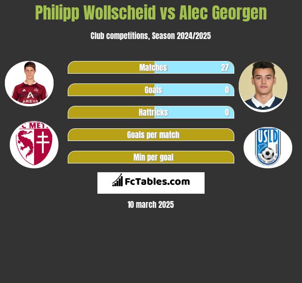 Philipp Wollscheid vs Alec Georgen h2h player stats