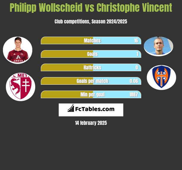 Philipp Wollscheid vs Christophe Vincent h2h player stats