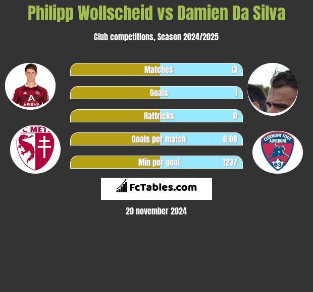 Philipp Wollscheid vs Damien Da Silva h2h player stats