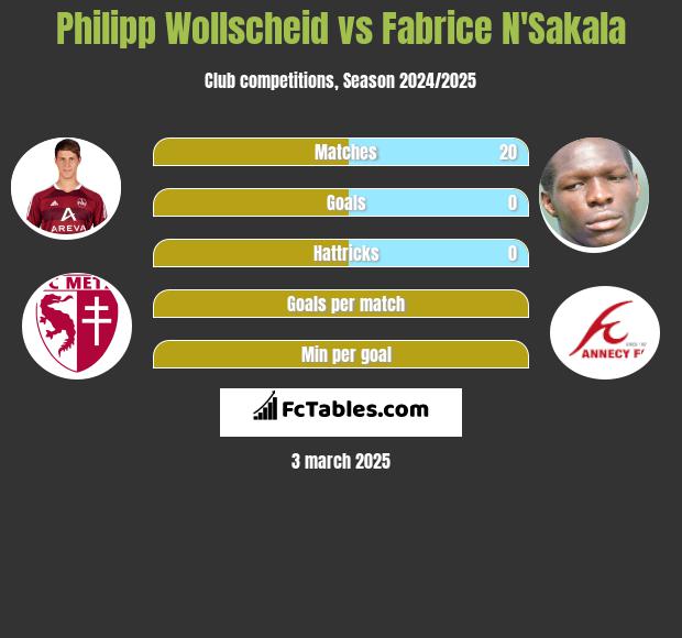 Philipp Wollscheid vs Fabrice N'Sakala h2h player stats