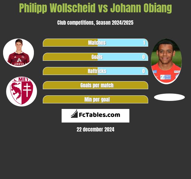 Philipp Wollscheid vs Johann Obiang h2h player stats