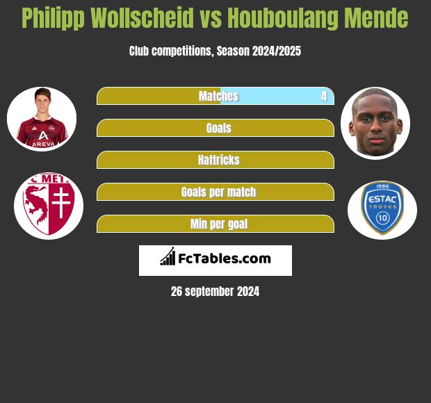 Philipp Wollscheid vs Houboulang Mende h2h player stats