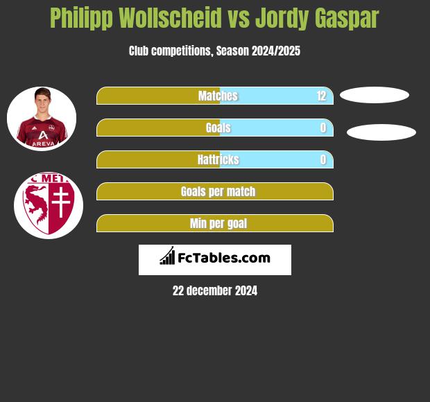 Philipp Wollscheid vs Jordy Gaspar h2h player stats