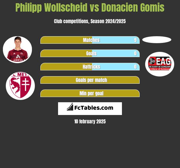 Philipp Wollscheid vs Donacien Gomis h2h player stats