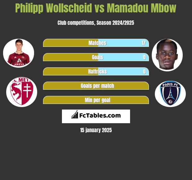 Philipp Wollscheid vs Mamadou Mbow h2h player stats