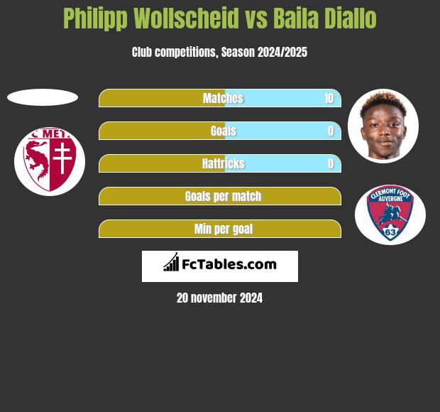 Philipp Wollscheid vs Baila Diallo h2h player stats