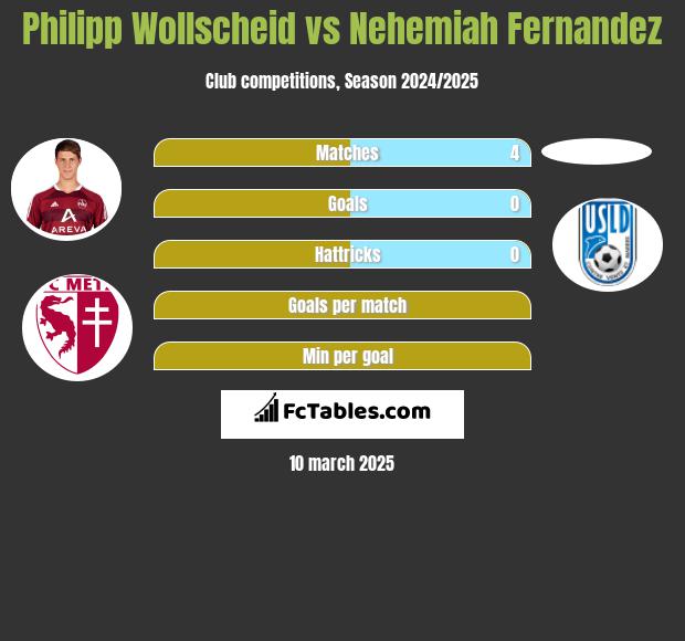 Philipp Wollscheid vs Nehemiah Fernandez h2h player stats