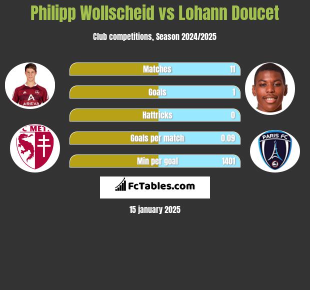 Philipp Wollscheid vs Lohann Doucet h2h player stats