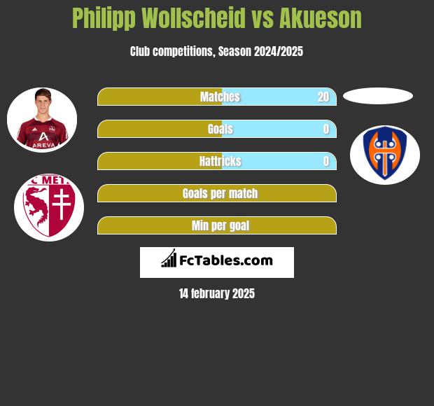 Philipp Wollscheid vs Akueson h2h player stats