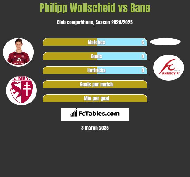 Philipp Wollscheid vs Bane h2h player stats