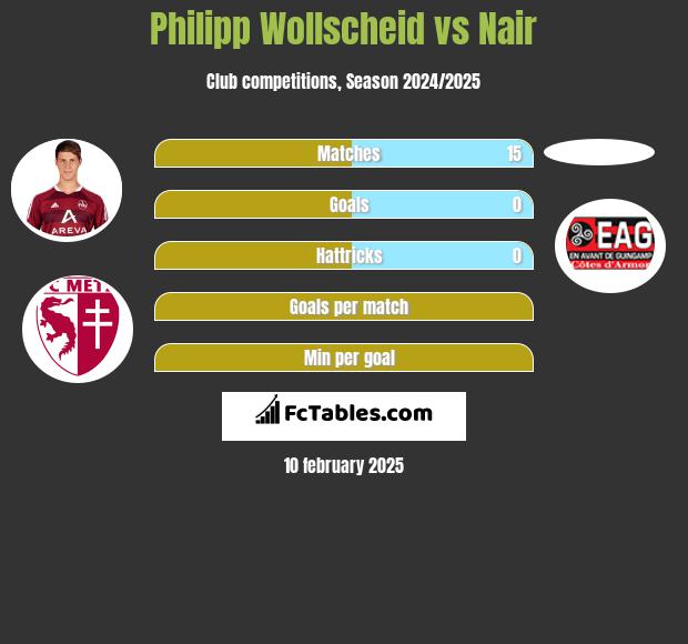 Philipp Wollscheid vs Nair h2h player stats