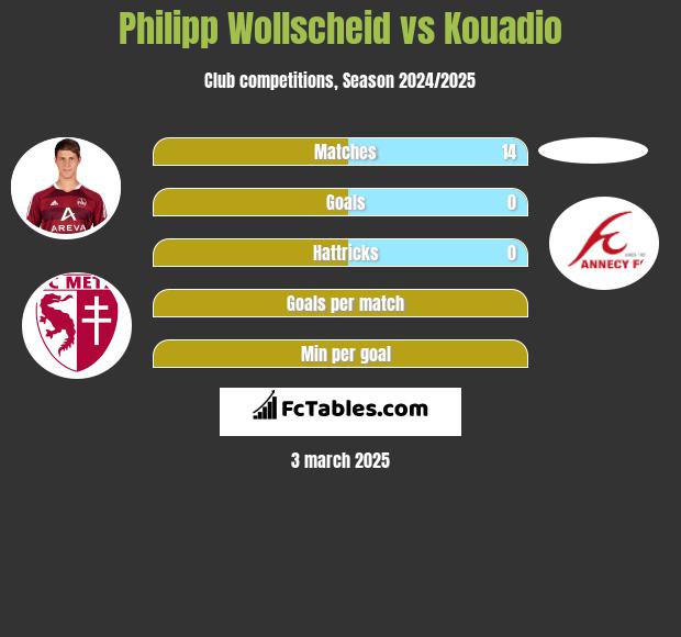 Philipp Wollscheid vs Kouadio h2h player stats