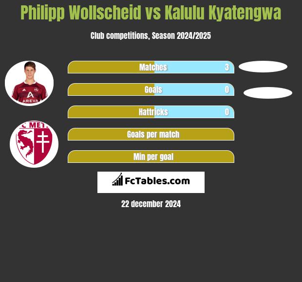 Philipp Wollscheid vs Kalulu Kyatengwa h2h player stats