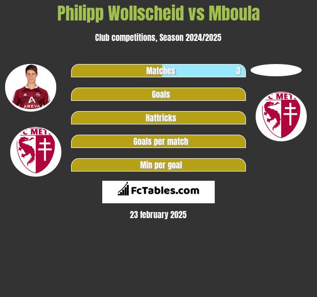 Philipp Wollscheid vs Mboula h2h player stats