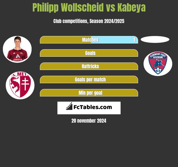 Philipp Wollscheid vs Kabeya h2h player stats