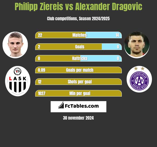 Philipp Ziereis vs Alexander Dragovic h2h player stats