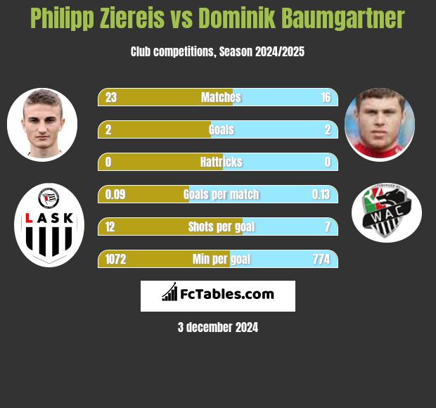 Philipp Ziereis vs Dominik Baumgartner h2h player stats