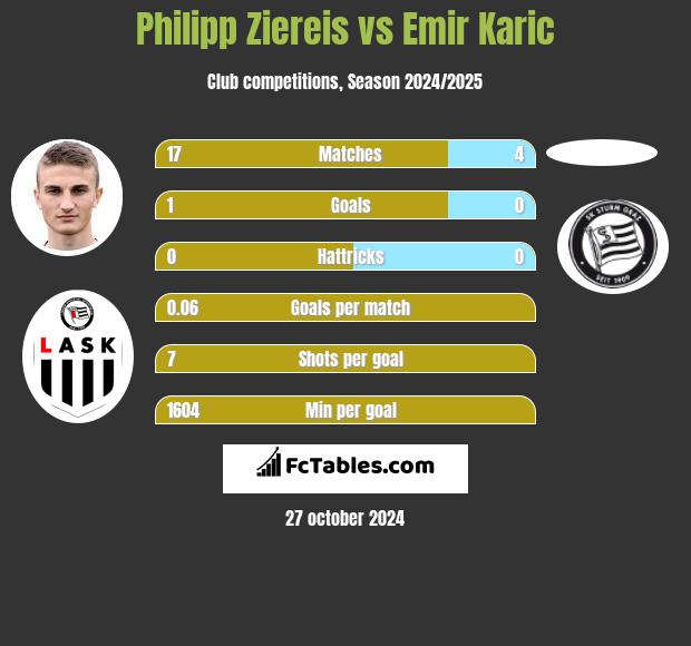 Philipp Ziereis vs Emir Karic h2h player stats