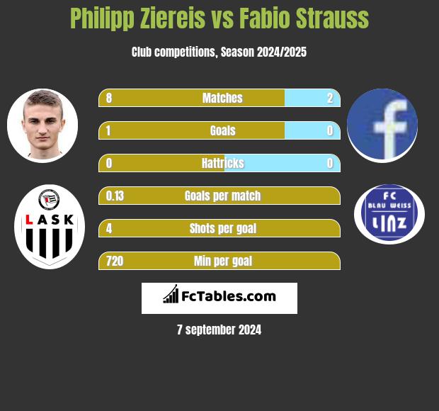 Philipp Ziereis vs Fabio Strauss h2h player stats