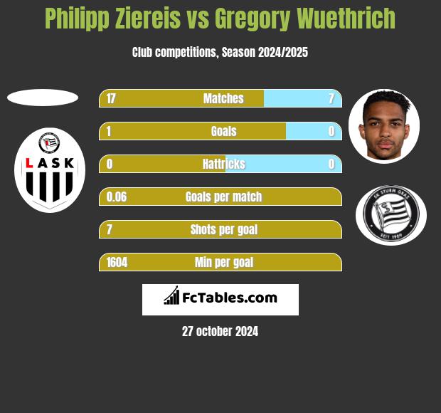 Philipp Ziereis vs Gregory Wuethrich h2h player stats