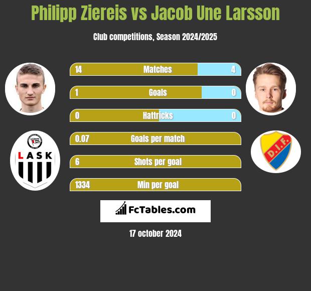 Philipp Ziereis vs Jacob Une Larsson h2h player stats