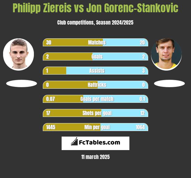 Philipp Ziereis vs Jon Gorenc-Stankovic h2h player stats