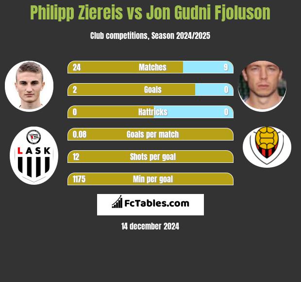 Philipp Ziereis vs Jon Gudni Fjoluson h2h player stats