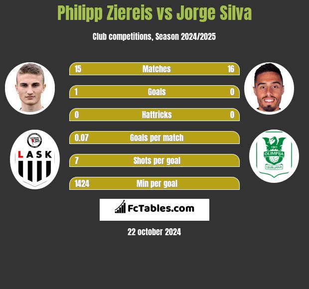 Philipp Ziereis vs Jorge Silva h2h player stats