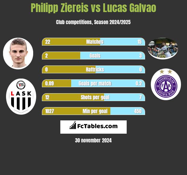 Philipp Ziereis vs Lucas Galvao h2h player stats