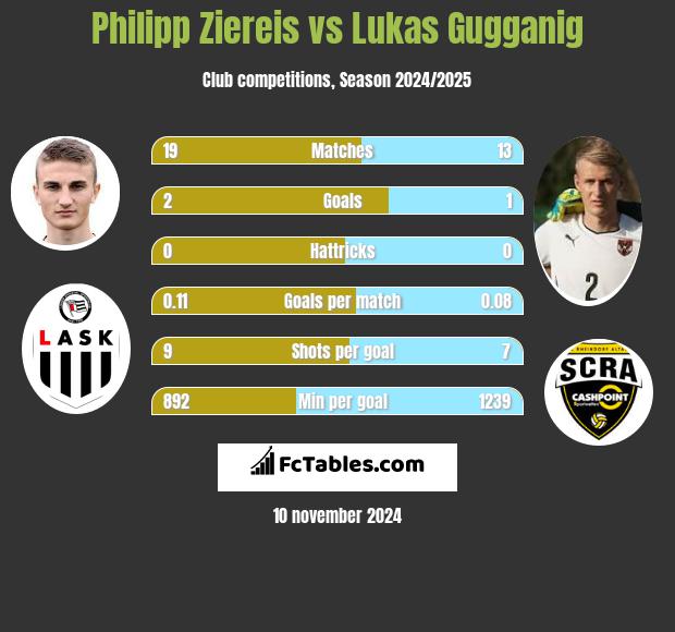 Philipp Ziereis vs Lukas Gugganig h2h player stats