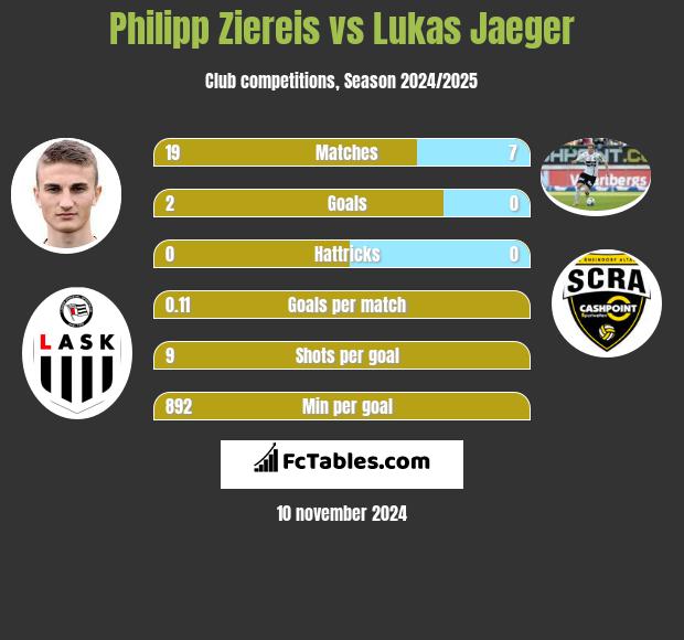 Philipp Ziereis vs Lukas Jaeger h2h player stats