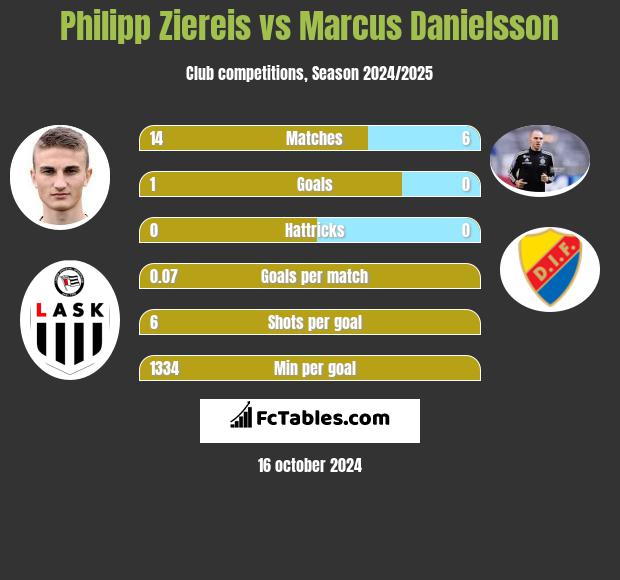 Philipp Ziereis vs Marcus Danielsson h2h player stats