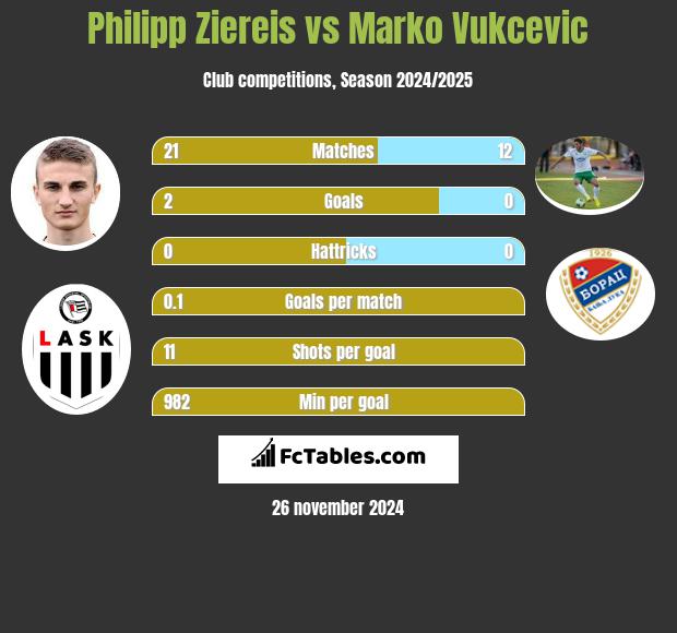 Philipp Ziereis vs Marko Vukcevic h2h player stats