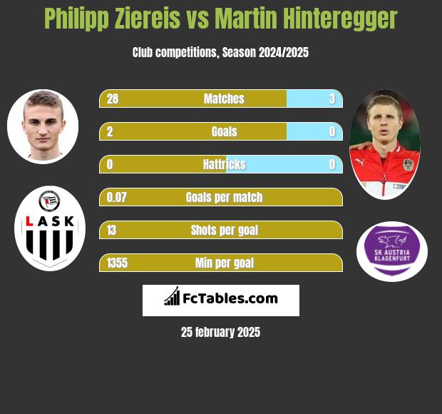 Philipp Ziereis vs Martin Hinteregger h2h player stats