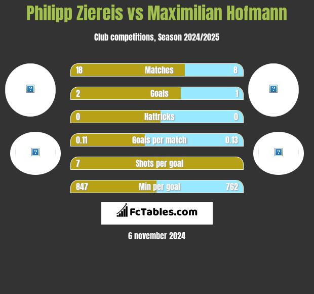 Philipp Ziereis vs Maximilian Hofmann h2h player stats