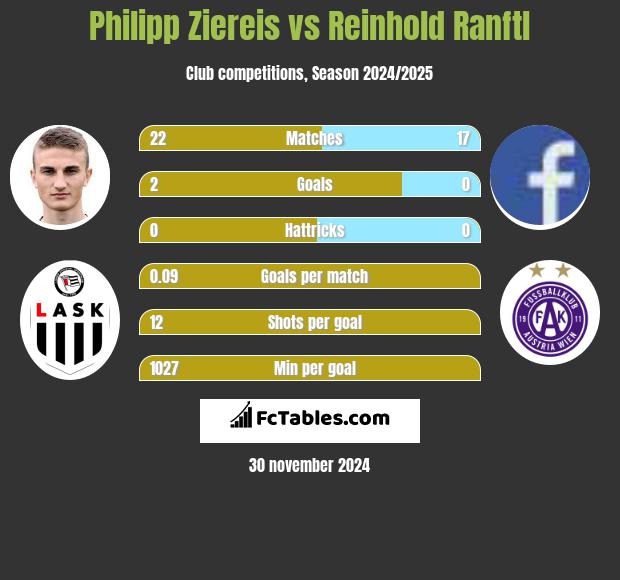 Philipp Ziereis vs Reinhold Ranftl h2h player stats