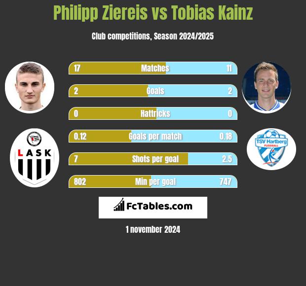 Philipp Ziereis vs Tobias Kainz h2h player stats