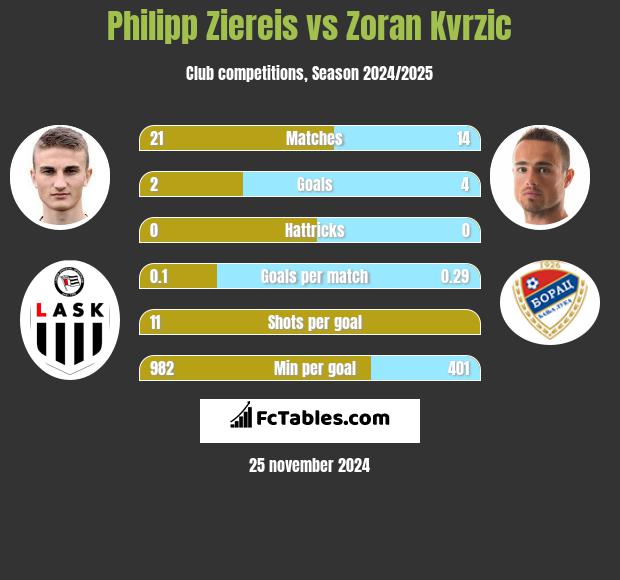 Philipp Ziereis vs Zoran Kvrzic h2h player stats