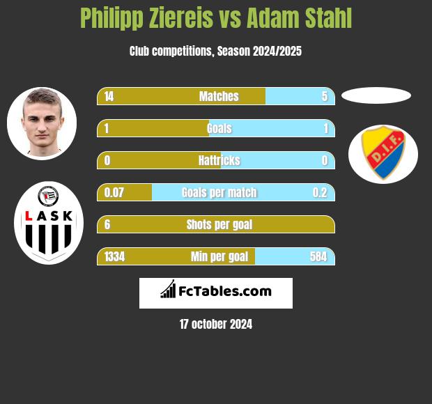 Philipp Ziereis vs Adam Stahl h2h player stats