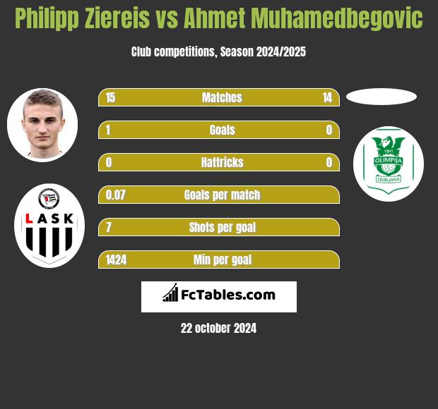 Philipp Ziereis vs Ahmet Muhamedbegovic h2h player stats