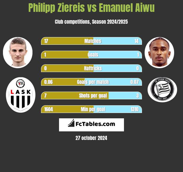 Philipp Ziereis vs Emanuel Aiwu h2h player stats