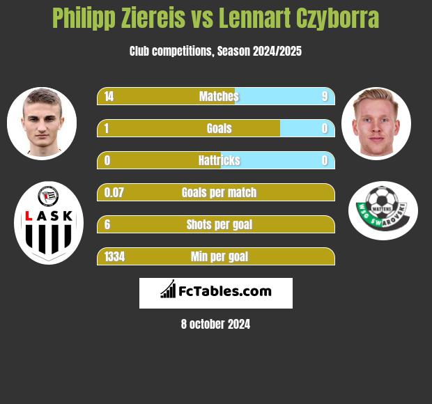 Philipp Ziereis vs Lennart Czyborra h2h player stats