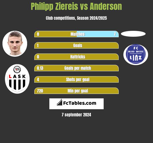 Philipp Ziereis vs Anderson h2h player stats