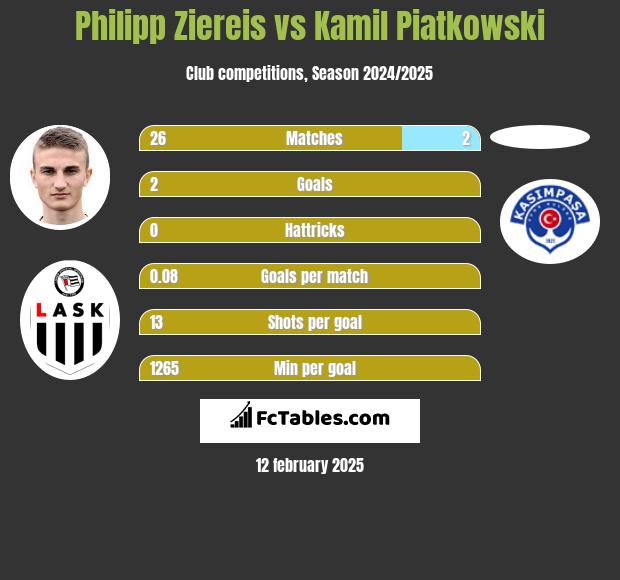 Philipp Ziereis vs Kamil Piatkowski h2h player stats