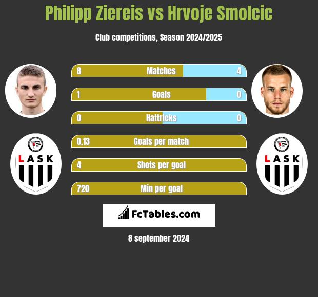 Philipp Ziereis vs Hrvoje Smolcic h2h player stats