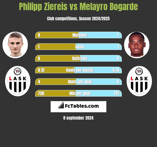 Philipp Ziereis vs Melayro Bogarde h2h player stats