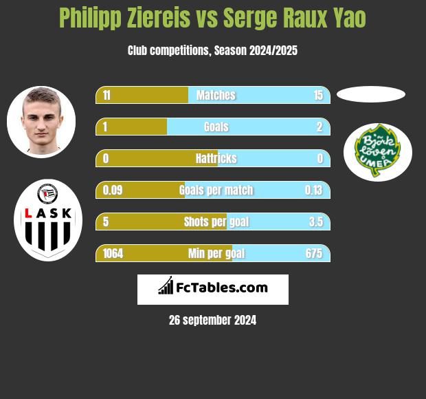 Philipp Ziereis vs Serge Raux Yao h2h player stats