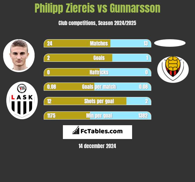 Philipp Ziereis vs Gunnarsson h2h player stats