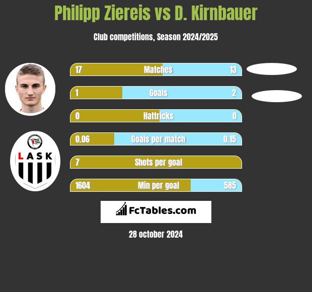 Philipp Ziereis vs D. Kirnbauer h2h player stats