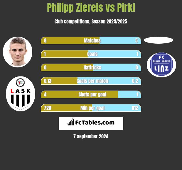 Philipp Ziereis vs Pirkl h2h player stats